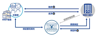 「かなぎんリバースモーゲージローンII」の保証事業で 神奈川銀行と提携　 ～ 第六弾　神奈川県の金融機関と初提携 ～