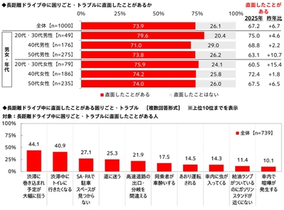 長距離ドライブ中に困りごと・トラブルに直面した経験