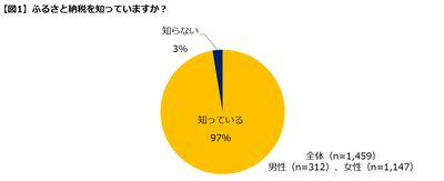 図１認知度