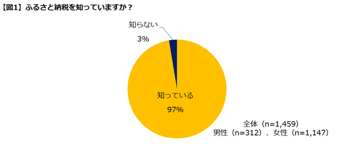 図１認知度