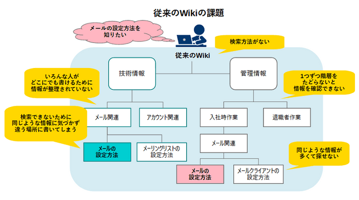 従来のWikiの課題