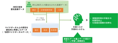 JMDC、「引受リスク予測AI」を開発し、 マイナポータルデータを活用した 保険会社の引受査定の最適化を推進　 ～ライフネット生命とともに実証実験を開始～