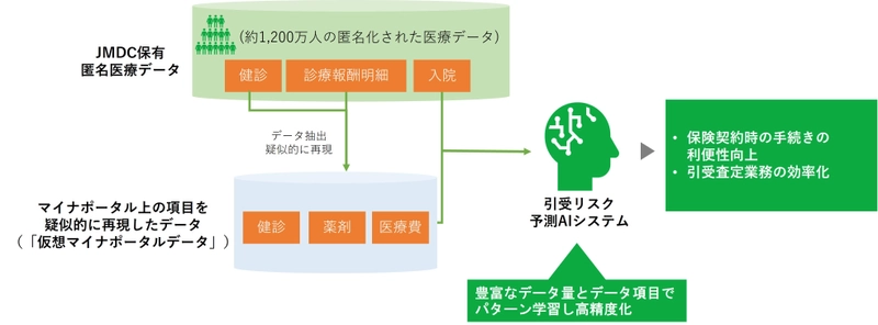 JMDC、「引受リスク予測AI」を開発し、 マイナポータルデータを活用した 保険会社の引受査定の最適化を推進　 ～ライフネット生命とともに実証実験を開始～