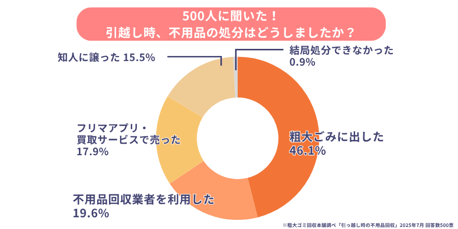引越し時の不用品処分方法