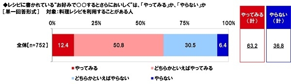 レシピに書かれている“お好みで○○するとさらにおいしく”は、「やってみる」か、「やらない」か