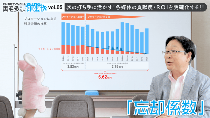 キャンペーン終了後の貢献度までシュミレーション