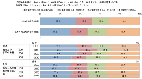 お墓の維持管理についてのアンケート調査を公開 　コロナ期間中でもお参りやお掃除に行った人は約73％