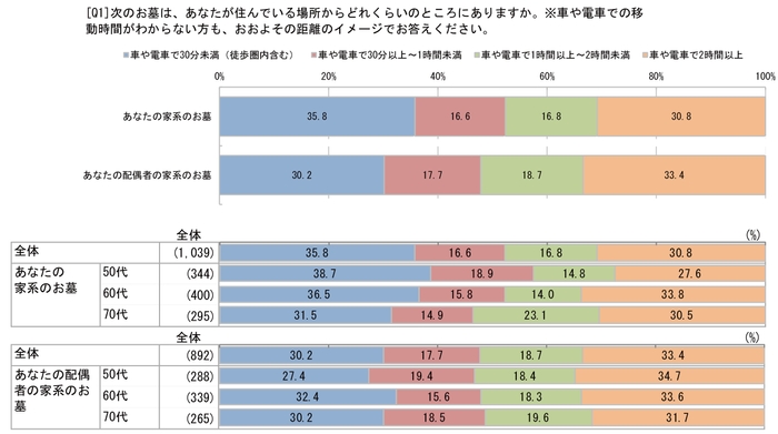 「あなたが住んでいる場所からお墓は、どれくらいのところにありますか」