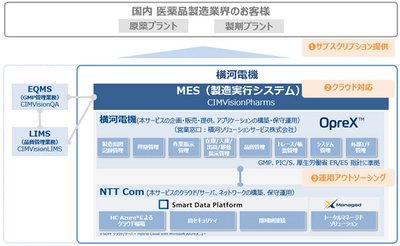 横河電機とNTTコミュニケーションズ、 製造業界のDXを支援する「共同利用型OTクラウドサービス」の第一弾として、「CIMVisionPharms」のクラウド版を販売開始