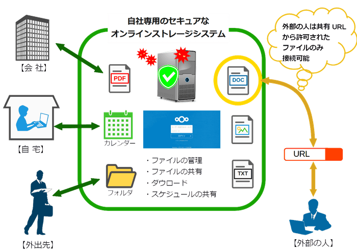 Nextcloudの利用イメージ