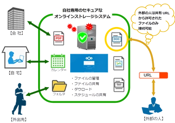 OSSのオンラインストレージ『Nextcloud』 日本語マニュアルを2021年5月19日より無償公開 ～PPAP対策やテレワークの業務改善に～