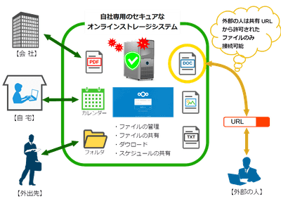 Nextcloudの利用イメージ