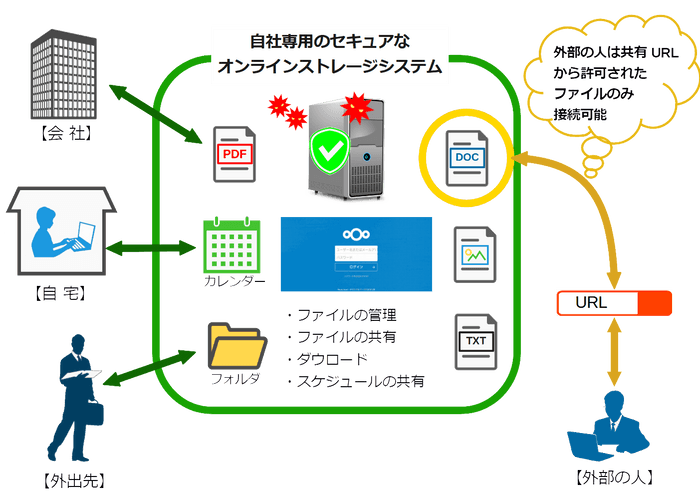 Nextcloudの利用イメージ