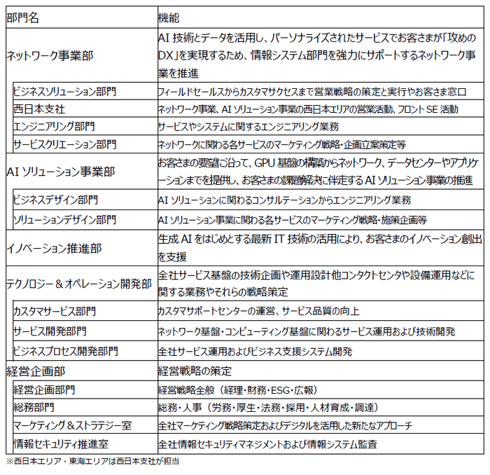 新体制と各機能