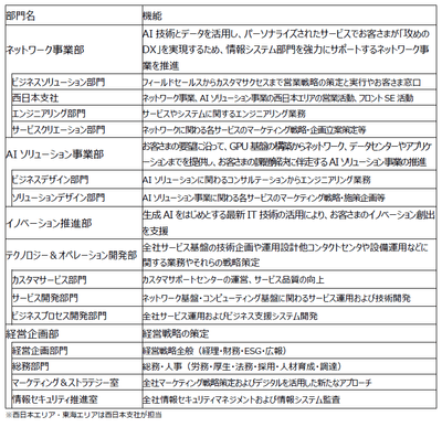 新体制と各機能