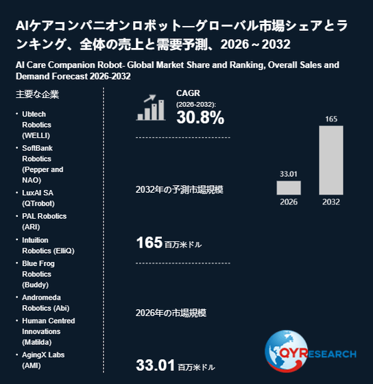 上記の図表／データは、QYResearchの最新レポート「AIケアコンパニオンロボット―グローバル市場シェアとランキング、全体の売上と需要予測、2026～2032」から引用されています。