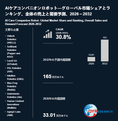 上記の図表／データは、QYResearchの最新レポート「AIケアコンパニオンロボット―グローバル市場シェアとランキング、全体の売上と需要予測、2026～2032」から引用されています。