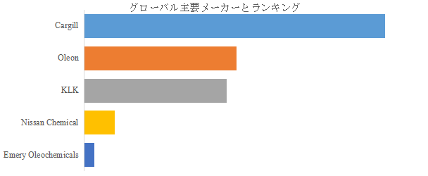 上記の図表/データは、YHResearchの最新レポート「グローバルイソステアリン酸のトップ会社の市場シェアおよびランキング 2025」