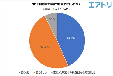 コロナ禍を経てリモートワークの実施企業は減少。 一部企業の賃上げが話題になるも 自社の今後の賃上げ予定は「無し/わからない」が約9割！