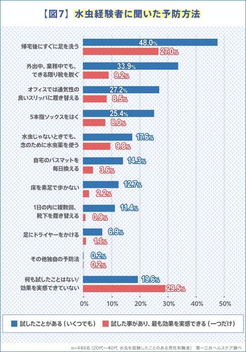 【図7】水虫経験者に聞いた予防方法