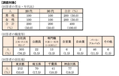 首都圏の単身生活者『生活事情』アンケート第18弾 　2024年 ひとり暮らしの「ふところ事情」アンケート