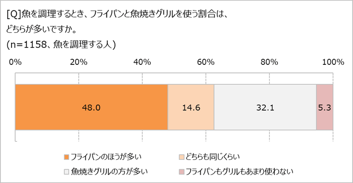 フライパン派？魚焼きグリル派？