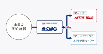 宿泊施設向け旅行会社・予約サイト一元管理システム 「らく通with」がエヌズ・エンタープライズと接続契約を締結！ 「ニーズツアーおよびエアトリ国内ツアー」へ 「共通販売機能」を提供開始