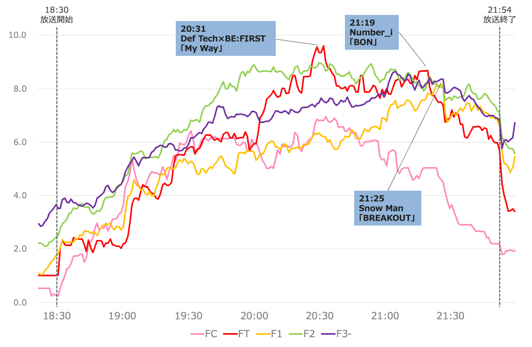 「2024 FNS歌謡祭 夏」の視聴率は？盛り上がった歌手や曲を分析