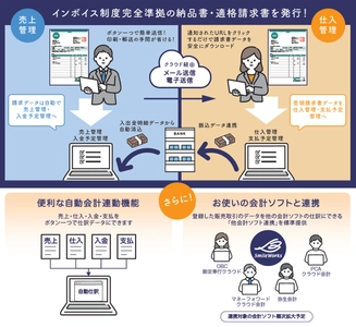 中小規模事業者向けの安価なインボイス対応サービス 「SmileWorksインボイス特別プラン」をリリース！ ～ 他社の会計ソフトとの連携機能も強化 ～