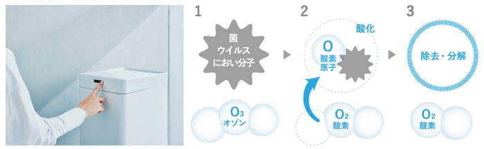 オゾンによる除菌・脱臭で、においや菌の発生を抑制