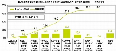 どこまで所持金が減ったら手持ちが少なくて不安になるか