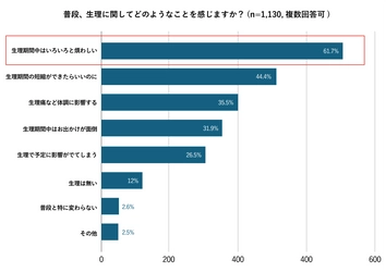 やっぱり生理は煩わしい…でも！　生理に関する意識調査　1,130名の回答発表