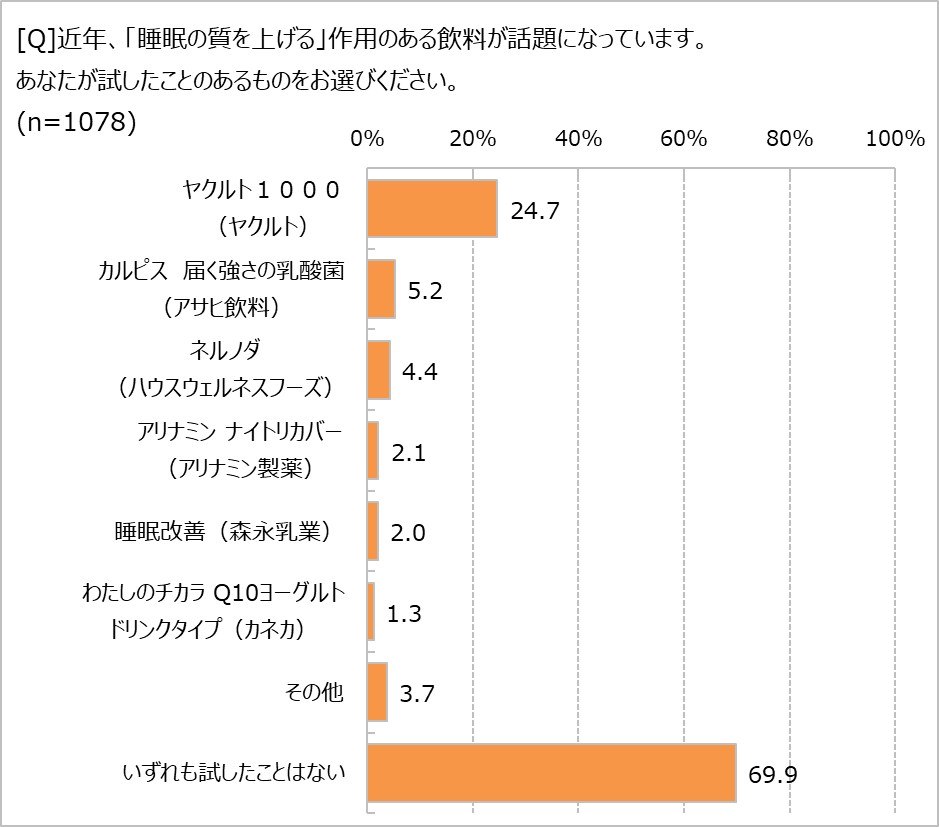 睡眠改善ドリンク、試した？