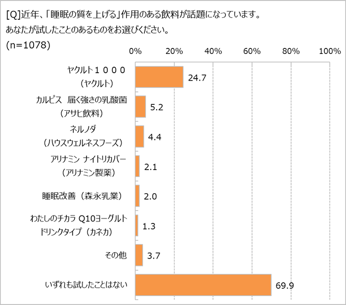 睡眠改善ドリンク、試した？