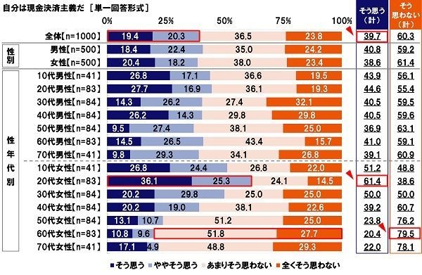 自分は現金決済主義だ