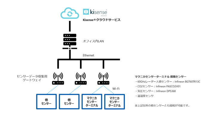 <スマートオフィスソリューション構成図>