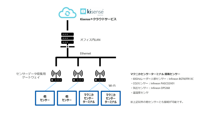 ＜スマートオフィスソリューション構成図＞