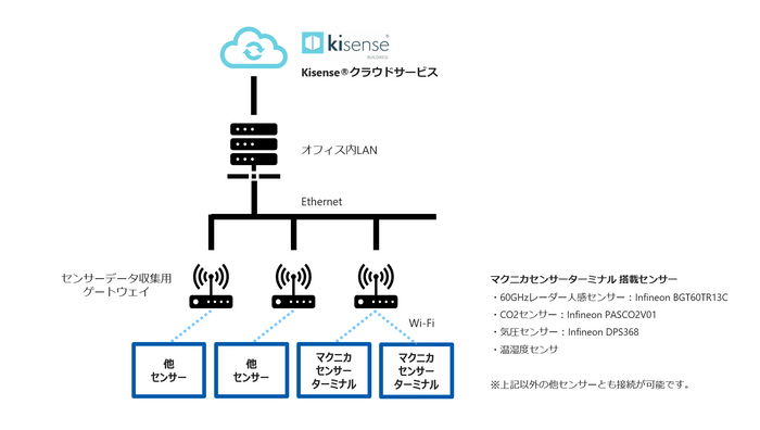 ＜スマートオフィスソリューション構成図＞