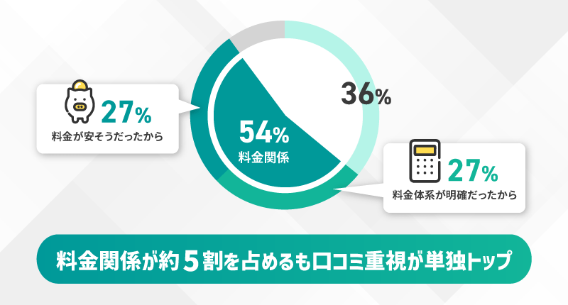 全体の5割が料金関連を意識