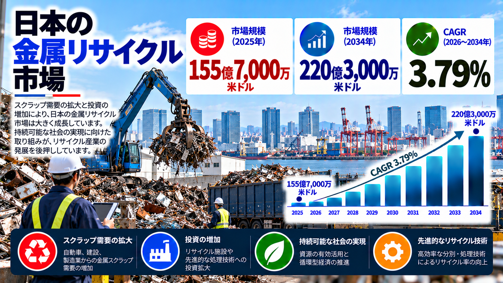日本の金属リサイクル市場規模、2034年までに220億3,000万米ドルに到達へ ― 2026～2034年のCAGRは3.79%