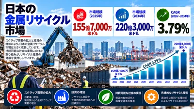 日本の金属リサイクル市場規模、2034年までに220億3,000万米ドルに到達へ ― 2026～2034年のCAGRは3.79%