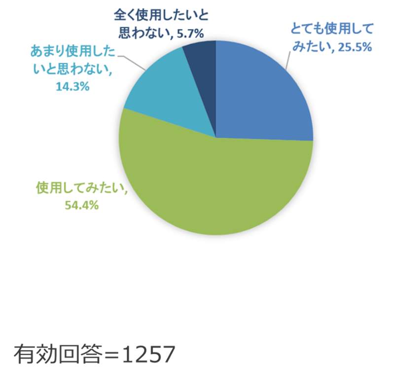 (Q7) Excelとデータベースを接続して簡単にデータ管理できるツールがあれば使いたいですか？