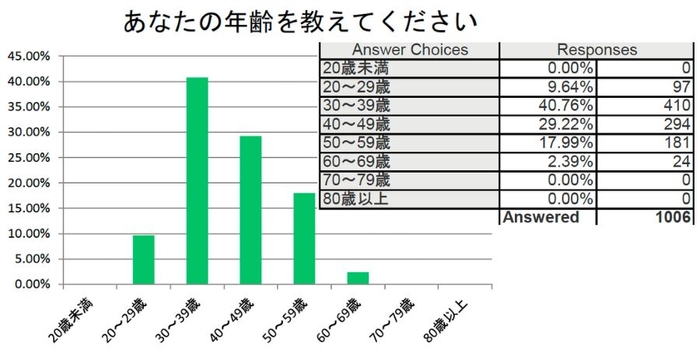 回答者の年齢