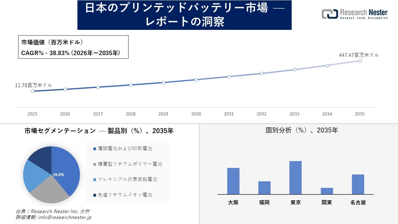 日本のプリンテッドバッテリー市場調査の発展、傾向、需要、成長分析および予測2026―2035年