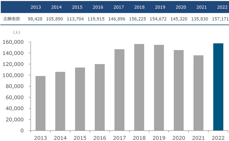志願者数の推移(一般入試)