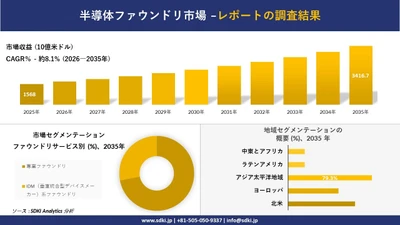 半導体ファウンドリ市場 傾向、需要、成長分析、および2026－2035年の予測