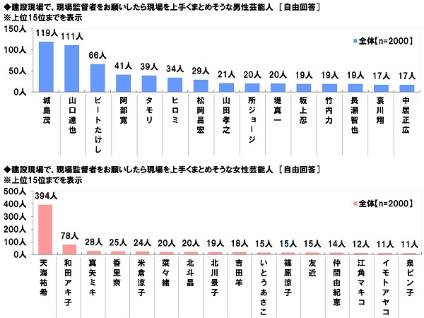 現場監督者をお願いしたい芸能人