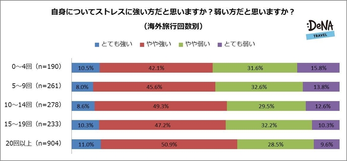 【図4】自身についてストレスに強い方だと思いますか？弱い方だと思いますか？（海外旅行回数別）