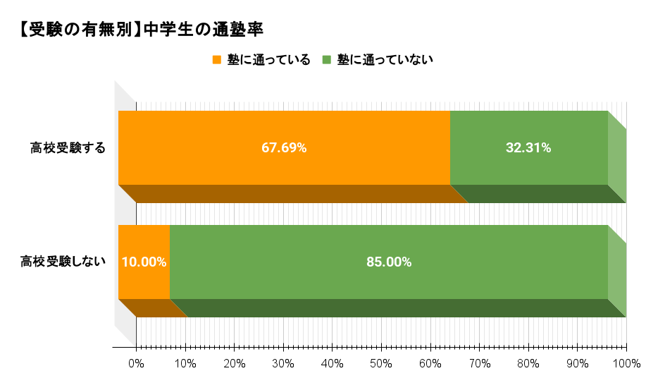 【受験の有無別】中学生の通塾率