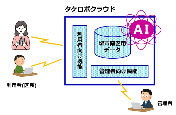 堺市南区で問合せ対応用AIチャットボットが稼働　 365日24時間・多言語での質疑応答を実施